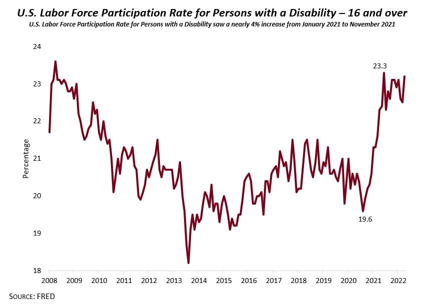 Chart showing the number of people in the US with disabilities