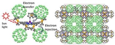 Nemykin's team starts with Buckyballs, spherical molecules of carbon which are found in plants and look like soccer balls. They are shown as green spheres in this diagram. The team has found a way to join the Buckyballs together using other molecules (the